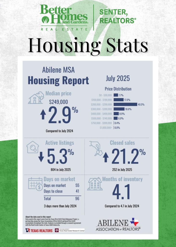 Abilene housing market stats July 2025 – median home price $249,000, sales up 21%, inventory down 5%, 4.1 months supply. Real estate trends from Better Homes and Gardens Real Estate Senter, REALTORS®.