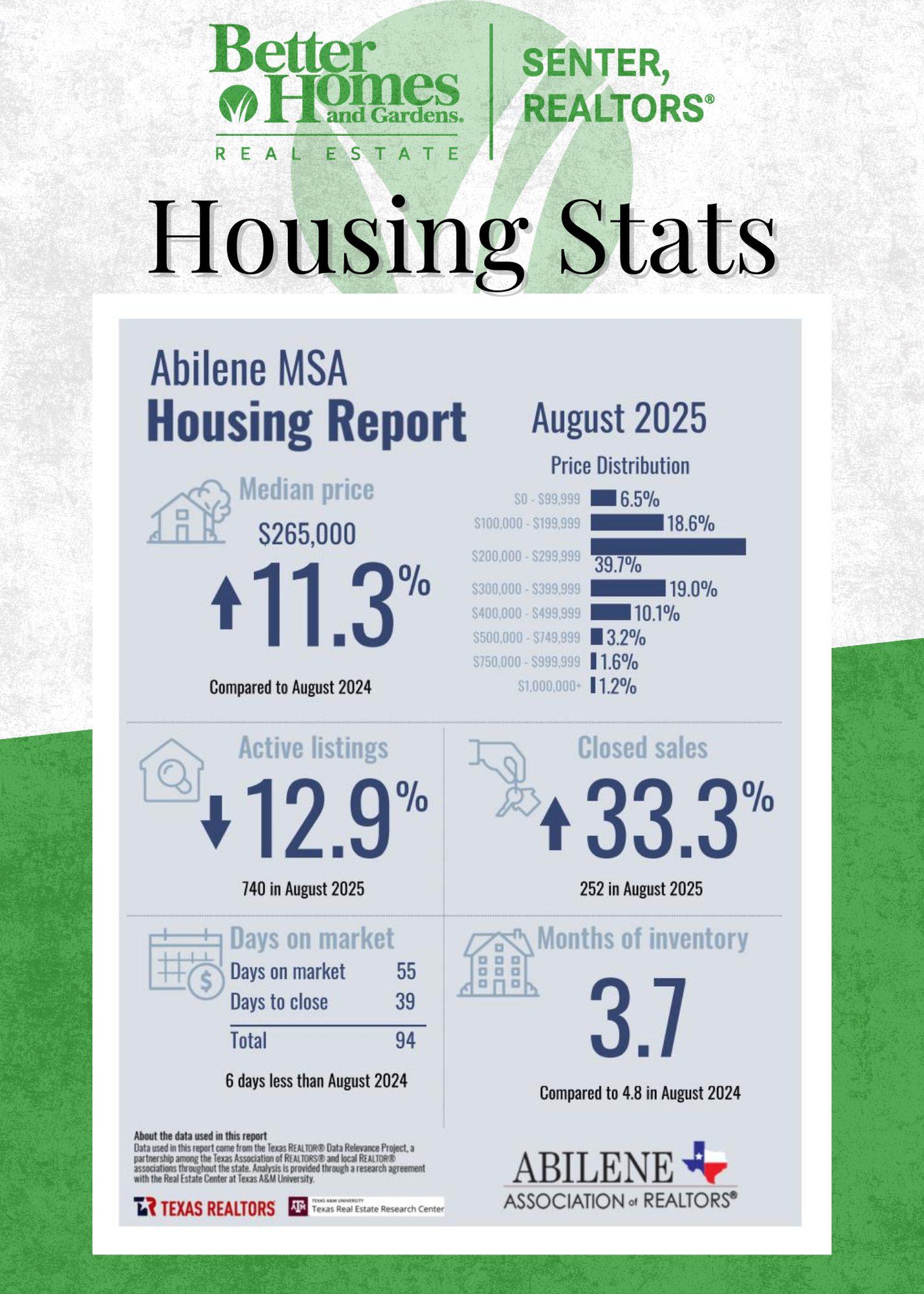 August 2025 Abilene MSA housing report infographic. Median home price $265,000, up 11.3% year-over-year. Active listings down 12.9% to 740. Closed sales up 33.3% to 252. Average days on market 55, days to close 39, total 94, six days less than last year. Months of inventory 3.7 compared to 4.8 in August 2024. Price distribution shows nearly 40% of homes in the $200,000–$299,999 range.
