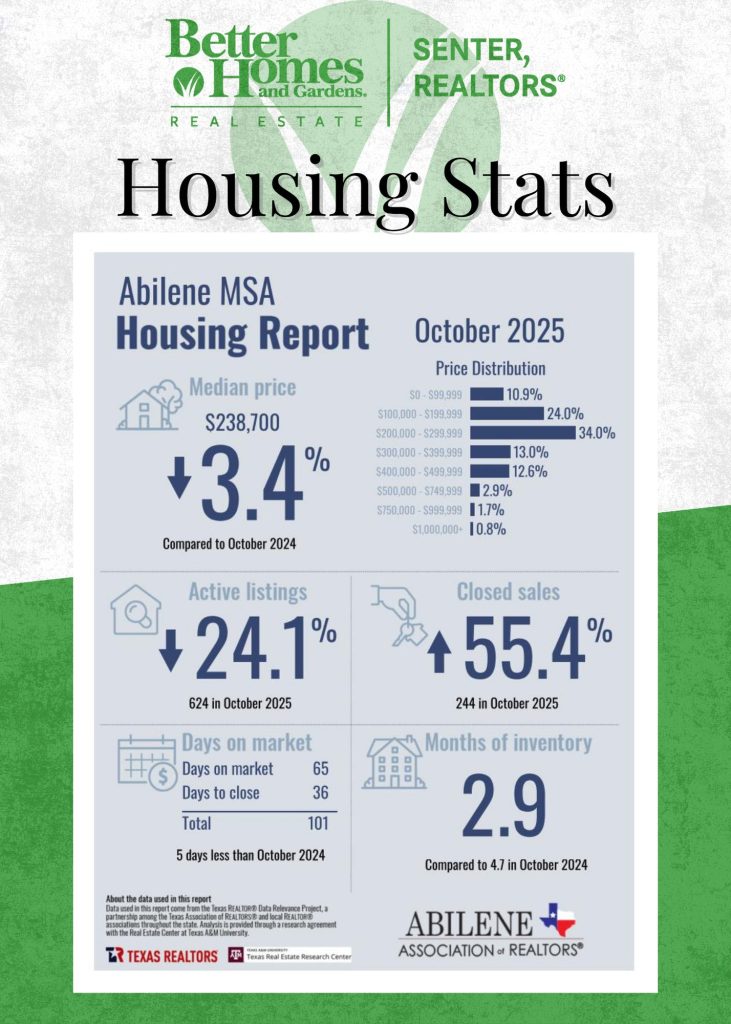 October 2025 Abilene MSA Housing Report infographic. Median home price $238,700, down 3.4% from October 2024. Active listings down 24.1% to 624. Closed sales up 55.4% to 244. Days on market: 65; days to close: 36; total 101, which is 5 days fewer than last year. Months of inventory at 2.9 compared to 4.7 in October 2024. Price distribution bar chart shows strongest activity in the $200,000–$299,999 range. Infographic branded by Better Homes and Gardens Real Estate Senter, REALTORS® and Abilene Association of REALTORS®