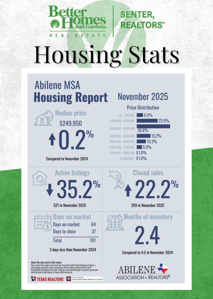 Abilene MSA Housing Report for November 2025 showing a median home price of $249,950, up 0.2% year over year. Active listings decreased 35.2% to 521 homes, while closed sales increased 22.2% to 209. Average days on market total 101 days, and months of inventory declined to 2.4. Most sales occurred in the $200,000–$299,999 price range