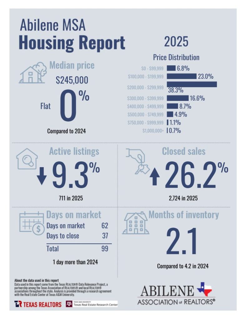 Abilene MSA Housing Report for 2025 showing a median home price of $245,000, flat compared to 2024. Active listings decreased 9.3% to 711, closed sales increased 26.2% to 2,724, months of inventory declined to 2.1, and average total days on market increased slightly to 99. Includes price distribution by price range.