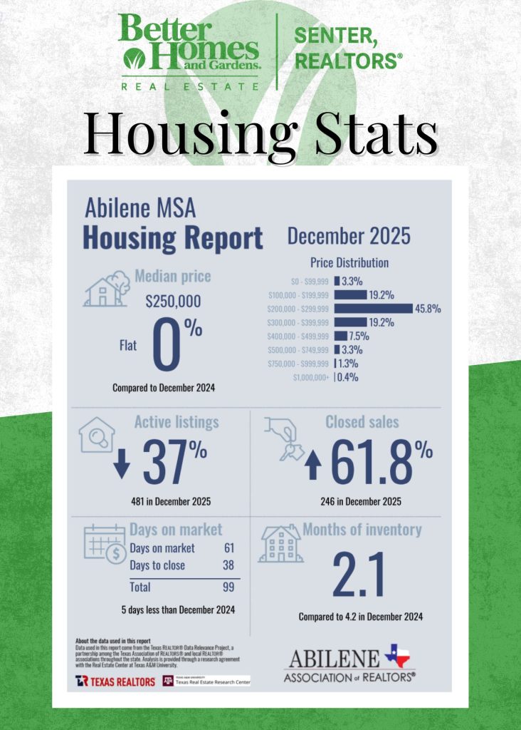 Abilene MSA Housing Report for December 2025 showing a median home price of $250,000, flat compared to December 2024. Active listings decreased 37% to 481, closed sales increased 61.8% to 246, months of inventory dropped to 2.1, and average total days on market decreased to 99. Includes price distribution by range.