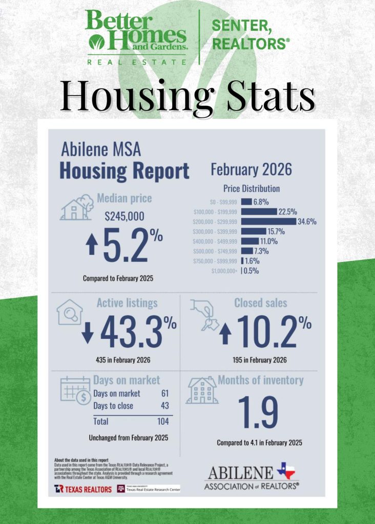 Abilene MSA Housing Report for February 2026 showing median home price $245,000 (up 5.2% year-over-year), active listings down 43.3% to 435, closed sales up 10.2% with 195 sales, average days on market 61 with 43 days to close (104 total), and 1.9 months of housing inventory.