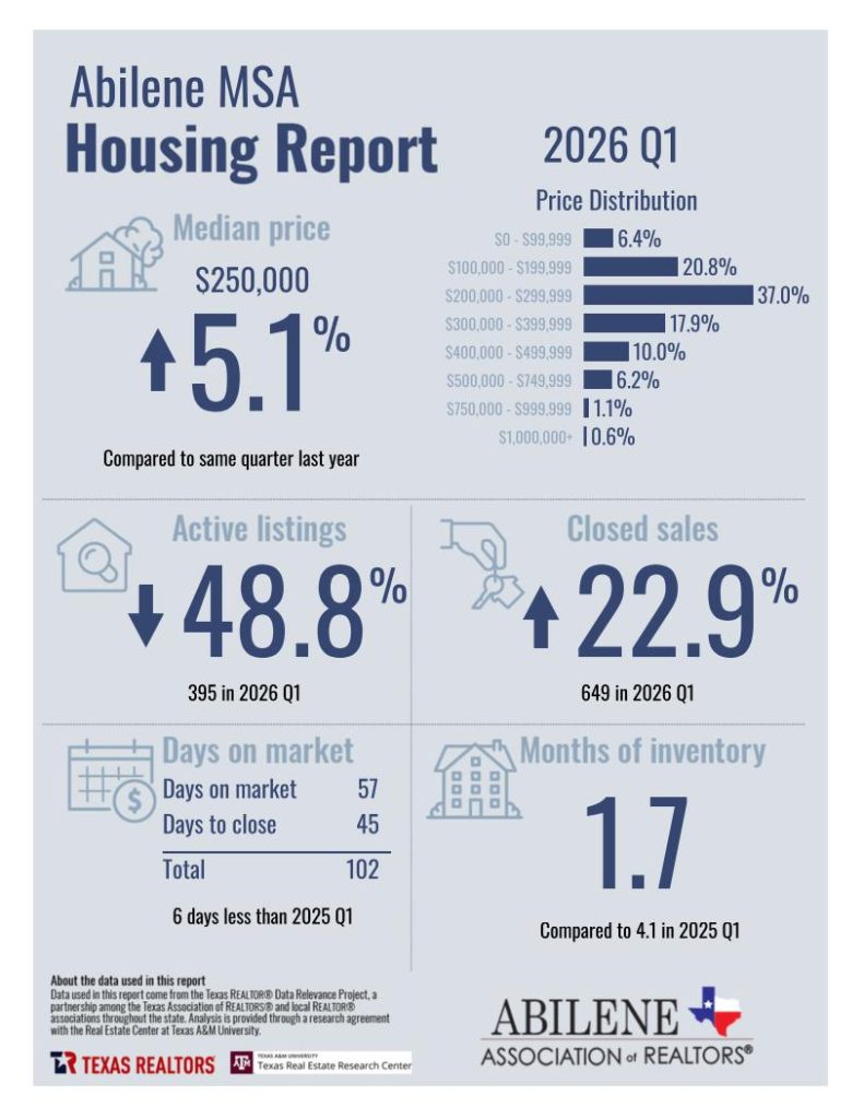 Abilene Texas housing market report Q1 2026 showing median price $250,000 up 5.1%, active listings down 48.8%, closed sales up 22.9%, 57 days on market, and 1.7 months of inventory
