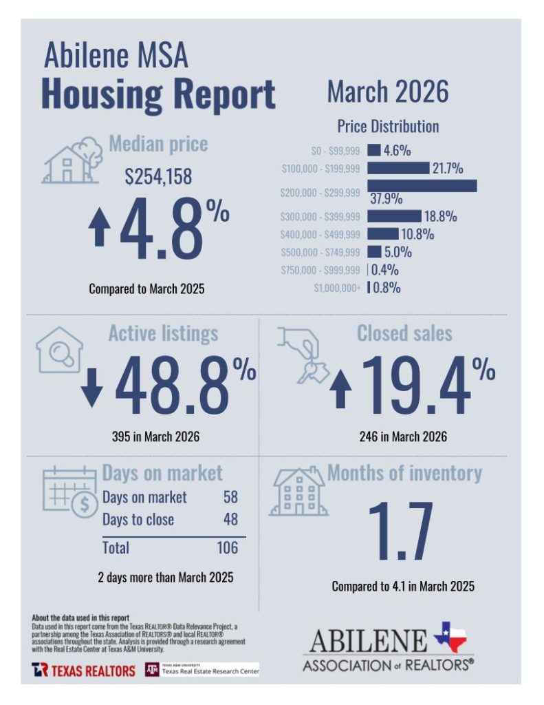 Abilene Texas housing market report March 2026 showing median price $254,158 up 4.8%, active listings down 48.8%, closed sales up 19.4%, 58 days on market, and 1.7 months of inventory