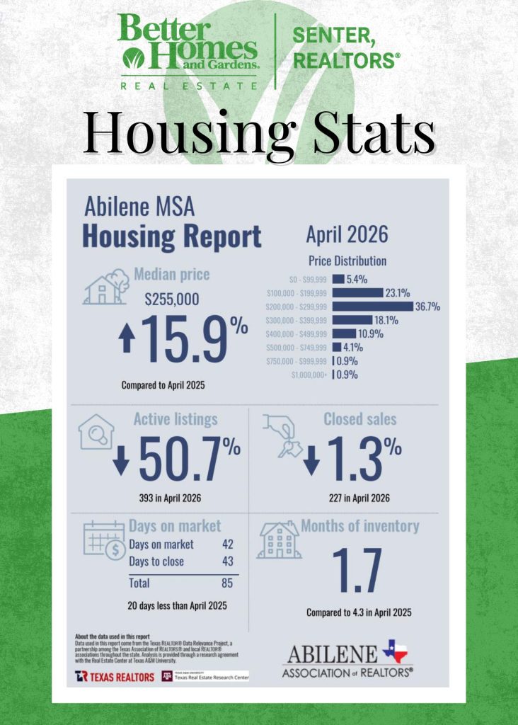 April 2026 Abilene housing market statistics graphic from Better Homes and Gardens Real Estate Senter, REALTORS®, showing median home price increase to $255,000, low housing inventory at 1.7 months, reduced active listings, and average days on market in the Abilene, Texas MSA housing market.