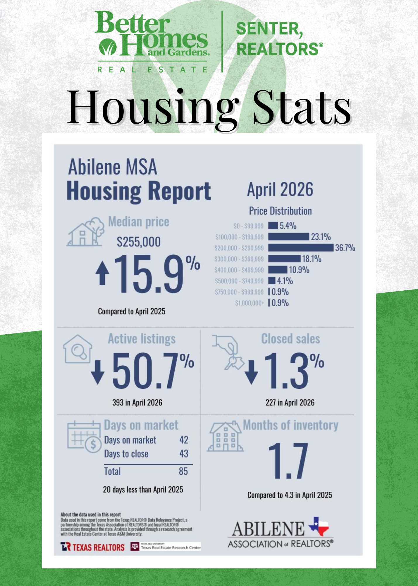 April 2026 Abilene housing market statistics graphic from Better Homes and Gardens Real Estate Senter, REALTORS®, showing median home price increase to $255,000, low housing inventory at 1.7 months, reduced active listings, and average days on market in the Abilene, Texas MSA housing market.