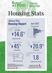 Abilene MSA Housing Report for June 2026 showing a median home price of $274,995, up 14.6% year-over-year, active listings down 45%, closed sales up 20.9%, average days on market of 35, and 1.8 months of housing inventory.