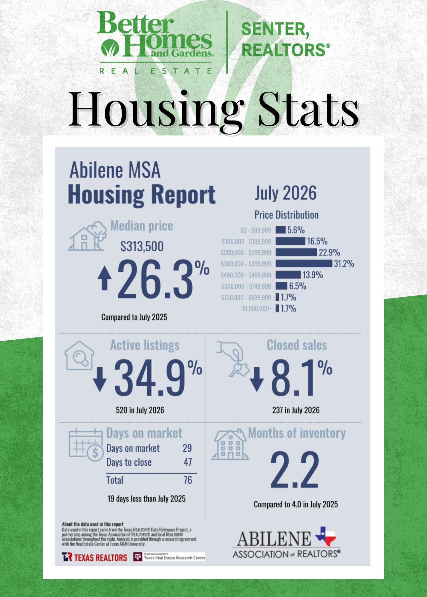 Abilene MSA Housing Report for July 2026 showing a $313,500 median home price, 520 active listings, 237 closed sales, 29 days on market, and 2.2 months of inventory.