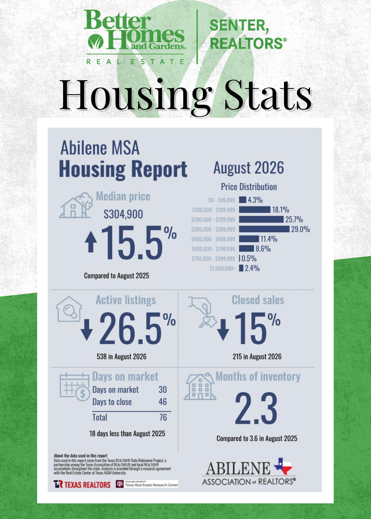 August 2026 Abilene MSA housing report showing a $304,900 median home price, 538 active listings, 215 closed sales, 30 days on market, and 2.3 months of inventory.