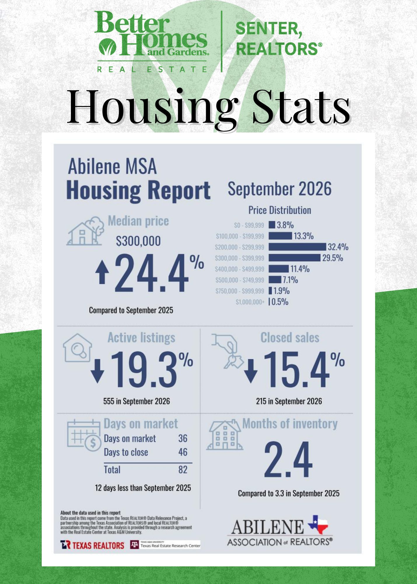 September 2026 Abilene MSA Housing Report from BHGRE Senter, REALTORS®. Median home price reached $300,000, up 24.4% year over year. Active listings declined 19.3% to 555, while closed sales fell 15.4% to 215. Homes averaged 36 days on market, with 2.4 months of inventory compared to 3.3 months in September 2025. Data provided by Texas REALTORS® and the Abilene Association of REALTORS®.